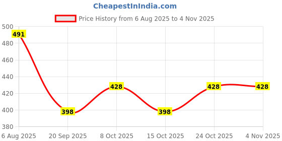 flipkart.com decor home Jute Floor Mat decor home Price History Graph from 6 Aug 2025 to 1 Nov 2025