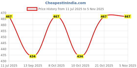 flipkart.com superior mall Jute Fruit & Vegetable Basket superior mall Price History Graph from 11 Jul 2025 to 3 Nov 2025