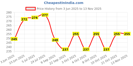flipkart.com h&b Jute Fruit & Vegetable Basket h&b Price History Graph from 3 Jun 2025 to 13 Nov 2025