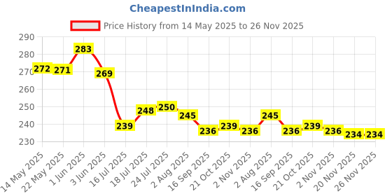 flipkart.com fabmarts Jute Handwoven Multi purpose Storage Basket fabmarts Price History Graph from 14 May 2025 to 25 Nov 2025