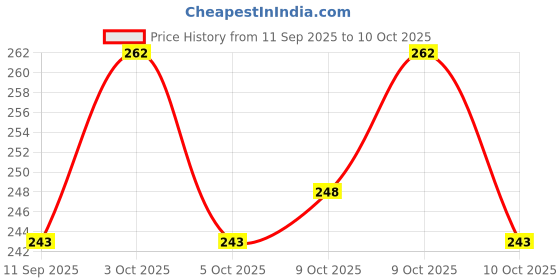 flipkart.com eravat Jute Hessian Burlap Cloth Fabric 1 Mtr Long 51” Width, 13x13 PSI For Jute Bags eravat Price History Graph from 11 Sep 2025 to 9 Oct 2025