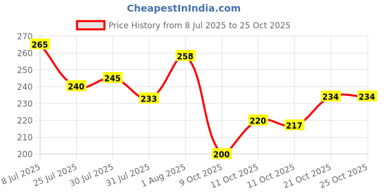 flipkart.com fabmarts Jute High quality Handwoven Multi purpose Large Storage Basket fabmarts Price History Graph from 8 Jul 2025 to 24 Oct 2025