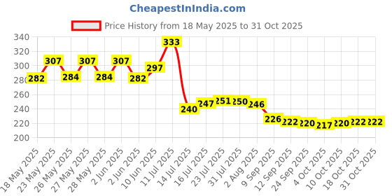 flipkart.com fabmarts Jute High quality Handwoven Multi purpose Storage Basket fabmarts Price History Graph from 18 May 2025 to 31 Oct 2025