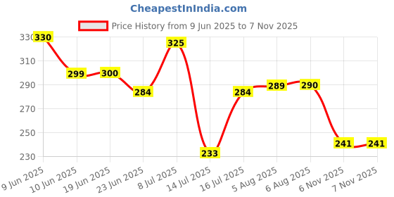 flipkart.com fabmarts Jute High quality Handwoven Multi purpose Storage Basket fabmarts Price History Graph from 9 Jun 2025 to 7 Nov 2025