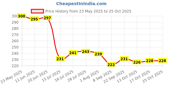 flipkart.com fabmarts Jute High quality Handwoven Storage Organizer Storage Basket fabmarts Price History Graph from 23 May 2025 to 24 Oct 2025