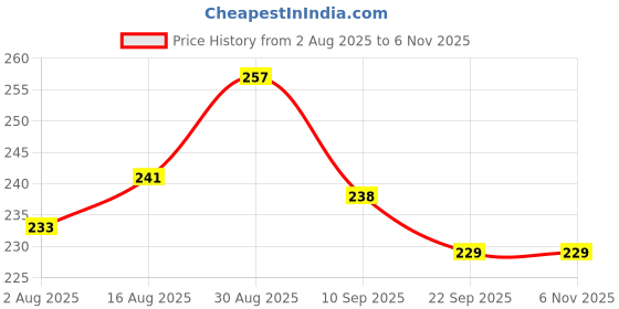 flipkart.com fabmarts Jute Jute handcrafted basket Storage Basket fabmarts Price History Graph from 2 Aug 2025 to 5 Nov 2025