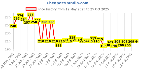 flipkart.com tamak exports Jute Jute Storage Basket Storage Basket tamak exports Price History Graph from 12 May 2025 to 24 Oct 2025