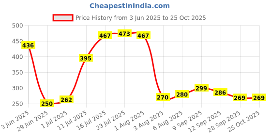 flipkart.com tamak exports Jute Jute Storage Basket Storage Basket tamak exports Price History Graph from 3 Jun 2025 to 24 Oct 2025