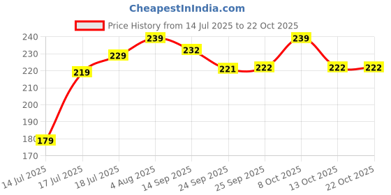 flipkart.com siya textiles Jute Jute Storage Basket Storage Basket siya textiles Price History Graph from 14 Jul 2025 to 22 Oct 2025