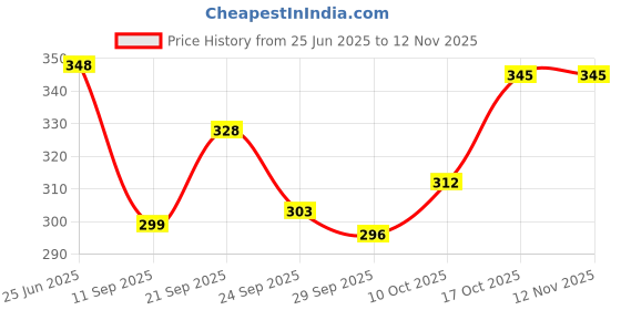 flipkart.com homestic Jute Lining Front Pocket Carry Shopping Bag with Handle|Medium|Blue Grocery Bag homestic Price History Graph from 25 Jun 2025 to 12 Nov 2025
