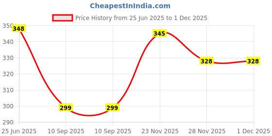 flipkart.com homestic Jute Lining Front Pocket Carry Shopping Bag with Handle|Medium|Pink Grocery Bag homestic Price History Graph from 25 Jun 2025 to 1 Dec 2025