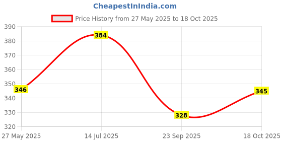 flipkart.com kuber industries Jute Lining Front Pocket Carry Shopping Bag with Handle|Medium|Pink Grocery Bag kuber industries Price History Graph from 27 May 2025 to 18 Oct 2025
