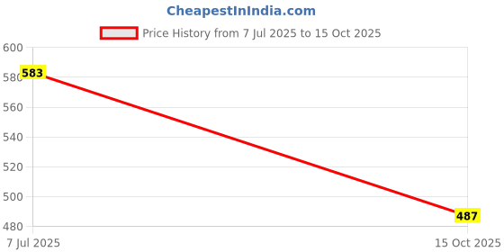 flipkart.com kuber industries Jute Lining Front Pocket Grocery Bag with Handle|Medium|Pack of 2|Brown Pack of 2 Grocery Bags kuber industries Price History Graph from 7 Jul 2025 to 15 Oct 2025