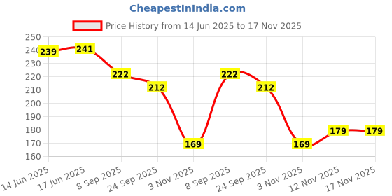 flipkart.com h&b jute lunch bag Waterproof Lunch Bag h&b Price History Graph from 14 Jun 2025 to 17 Nov 2025