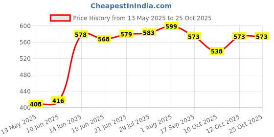 flipkart.com kirti textile Jute Luxury Cess Jute Storage Basket Duo Storage Basket kirti textile Price History Graph from 13 May 2025 to 25 Oct 2025