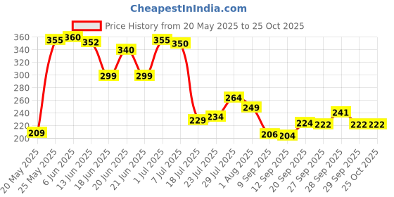 flipkart.com goodrisk Jute Mini Rope Storage Basket Storage Basket goodrisk Price History Graph from 20 May 2025 to 24 Oct 2025