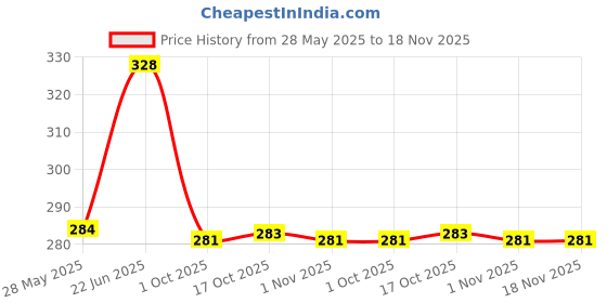 flipkart.com minget Jute Multipurpose Jute Storage Basket | Durable and Stylish Organiser Storage Basket minget Price History Graph from 28 May 2025 to 18 Nov 2025