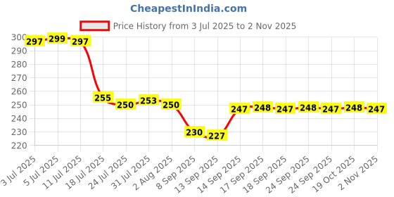 flipkart.com minget Jute Multipurpose Jute Storage Basket | Durable and Stylish Organiser Storage Basket minget Price History Graph from 3 Jul 2025 to 2 Nov 2025