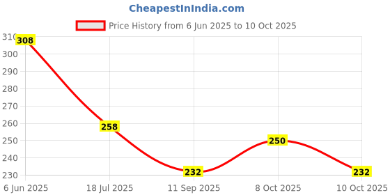 flipkart.com minget Jute Multipurpose Jute Storage Basket | Durable and Stylish Organiser Storage Basket minget Price History Graph from 6 Jun 2025 to 10 Oct 2025