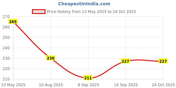flipkart.com kirti textile Jute Natural Jute Cotton Basket Storage Basket kirti textile Price History Graph from 13 May 2025 to 23 Oct 2025