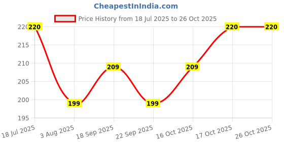flipkart.com homestic Jute Red Apple Grocery Bag|Shopping Bag with Handle|Brown Grocery Bag homestic Price History Graph from 18 Jul 2025 to 26 Oct 2025