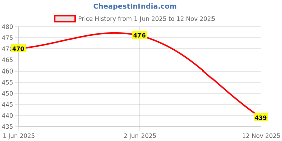 flipkart.com dashomes Jute Reusable Eco-Friendly Lunch Hand Bag Combo Lunch Bag dashomes Price History Graph from 1 Jun 2025 to 12 Nov 2025