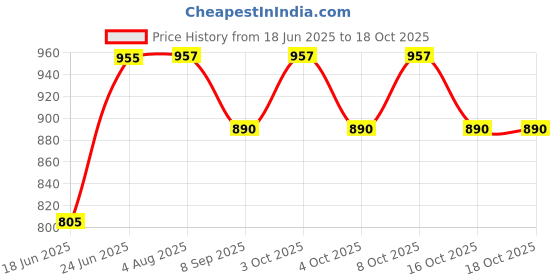flipkart.com black ray Jute Rope/ Rope Hanging/ rope aluminium black shade (Without Bulbs) Pendants Ceiling Lamp black ray Price History Graph from 18 Jun 2025 to 18 Oct 2025