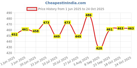 flipkart.com terryfox Jute Rope Storage Natural Jute Shelf Basket For Your Home & Kitchen (12X12X10 Inche Storage Basket terryfox Price History Graph from 1 Jun 2025 to 24 Oct 2025