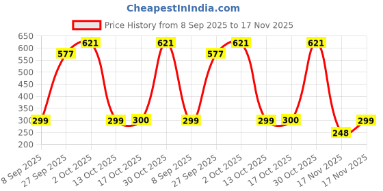 flipkart.com ncs Jute Rope Storage Woven Shelf Basket, Tray, Bucket Organizer for Toys, Fruits,Kitchen Storage Basket ncs Price History Graph from 8 Sep 2025 to 17 Nov 2025