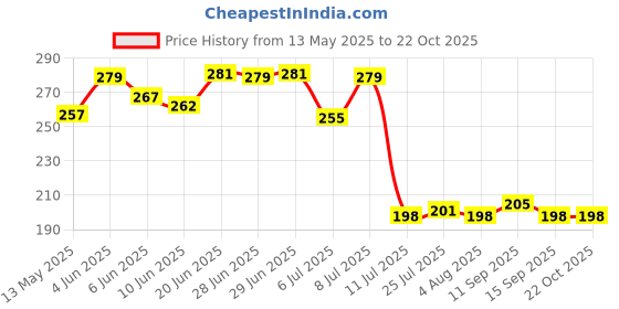 flipkart.com ncs Jute Small box mini rope storage basket woven brown hamper, baby basket, organizer Storage Basket ncs Price History Graph from 13 May 2025 to 22 Oct 2025