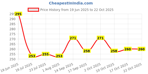 flipkart.com ncs Jute Small box mini rope storage basket woven White hamper, baby basket, organizer, Storage Basket ncs Price History Graph from 19 Jun 2025 to 21 Oct 2025