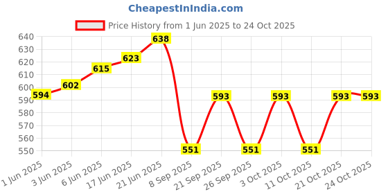 flipkart.com siya textiles Jute Storage Basket siya textiles Price History Graph from 1 Jun 2025 to 21 Oct 2025