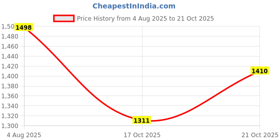 flipkart.com nanki's Jute Storage Basket nanki's Price History Graph from 4 Aug 2025 to 21 Oct 2025