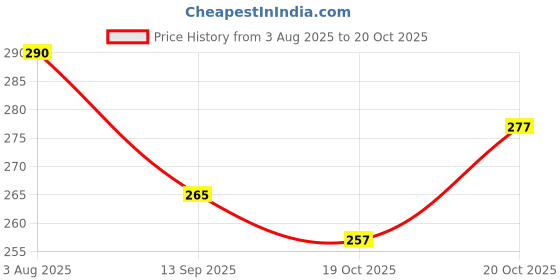 flipkart.com atelierium Jute Storage Basket atelierium Price History Graph from 3 Aug 2025 to 20 Oct 2025