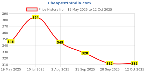 flipkart.com kuber industries Jute Top Flap-Lining Carry Shopping Bag with Handle|Medium|Maroon Grocery Bag kuber industries Price History Graph from 19 May 2025 to 12 Oct 2025