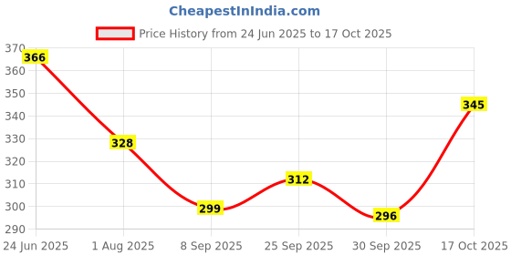 flipkart.com homestic Jute Top Flap-Lining Carry Shopping Bag with Handle|Medium|Maroon Grocery Bag homestic Price History Graph from 24 Jun 2025 to 17 Oct 2025