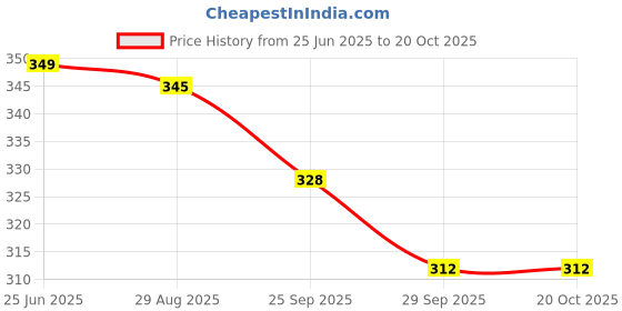 flipkart.com heart home Jute Top Flap-Lining Carry Shopping Bag with Handle|Medium|Maroon Grocery Bag heart home Price History Graph from 25 Jun 2025 to 20 Oct 2025