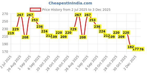 flipkart.com r touch JUTE WATER BOTTLE COVER-1000ML-MULTICOLOR r touch Price History Graph from 2 Jul 2025 to 2 Dec 2025