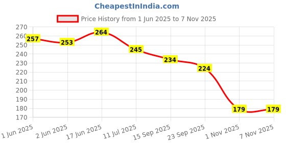 flipkart.com house of common jute Waterproof Lunch Bag house of common Price History Graph from 1 Jun 2025 to 6 Nov 2025