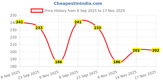 flipkart.com h&b jute Waterproof Lunch Bag h&b Price History Graph from 8 Sep 2025 to 17 Nov 2025