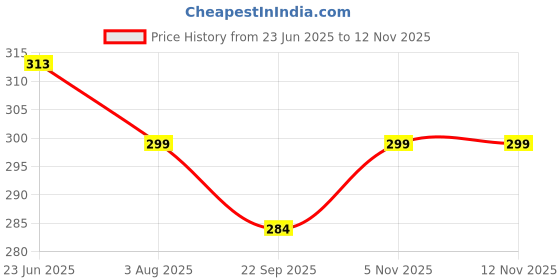 flipkart.com homestic Jute White Flower Grocery Bag with Handle|Medium|Brown Grocery Bag homestic Price History Graph from 23 Jun 2025 to 10 Nov 2025