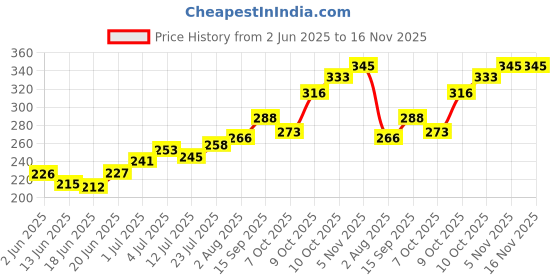 flipkart.com sunesh creation Jute Wine Bottle Gift Bag sunesh creation Price History Graph from 2 Jun 2025 to 16 Nov 2025
