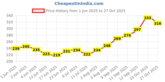 flipkart.com sunvika house Jute Wine Bottle Gift Bag sunvika house Price History Graph from 1 Jun 2025 to 27 Oct 2025