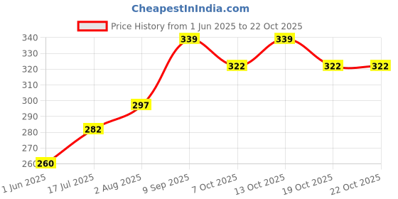 flipkart.com sunvika house Jute Wine Bottle Gift Bag sunvika house Price History Graph from 1 Jun 2025 to 21 Oct 2025