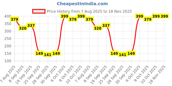 flipkart.com strauss Jute Yoga Mat Bag with Shoulder Strap | Yoga mat cover strauss Price History Graph from 7 Aug 2025 to 18 Nov 2025