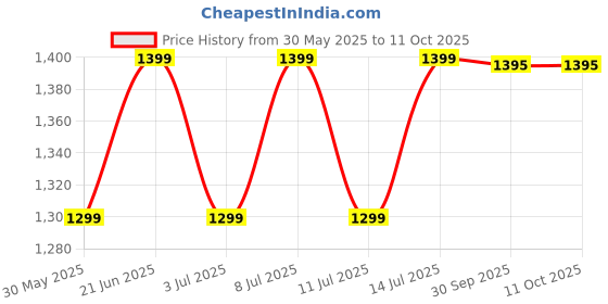 flipkart.com ak trade hub jute_18 Table Lamps Lamp Shade ak trade hub Price History Graph from 30 May 2025 to 11 Oct 2025
