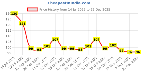 flipkart.com juteique 100% Cotton Pocha for Floor,Duster, Mop (24x24 inches Wet and Dry Cotton Cleaning Cloth juteique Price History Graph from 14 Jul 2025 to 22 Dec 2025