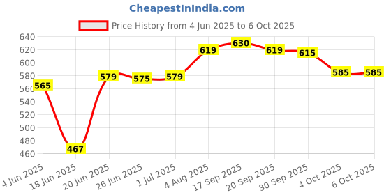 flipkart.com jutek 7 FT. Tripod Stand for mobile camera with 10 Inches Ring Light Remote Control 3 Light Modes 11 Level Brightness Dimmable 3 Modes For Live Strieaming, LED Makeup Ring Light, Roposo, IG Reels YouTube Video-B Tripod Kit Ring Flash Price History Graph from 4 Jun 2025 to 6 Oct 2025