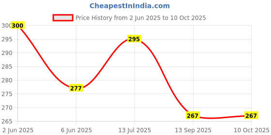 flipkart.com jutek Digital None Clock jutek Price History Graph from 2 Jun 2025 to 10 Oct 2025