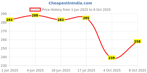 flipkart.com juteka JB254FF Grocery Bag juteka Price History Graph from 1 Jun 2025 to 8 Oct 2025